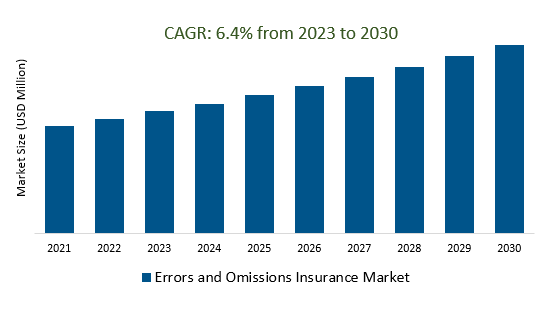 Errors and Omissions Insurance Market Size 2023-2030
